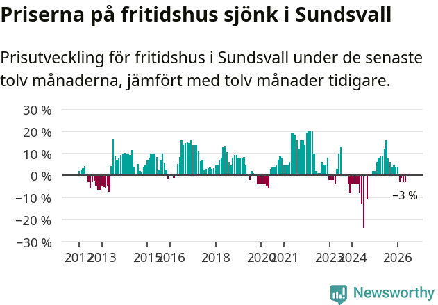 Graf: Prisutveckling för fritidshus i Sundsvalls kommun