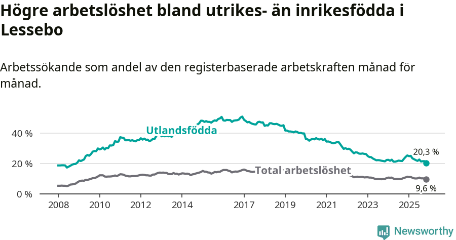 Graf: Skillnad i arbetslöshet mellan utrikesfödda och hela befolkningen i Lessebo kommun