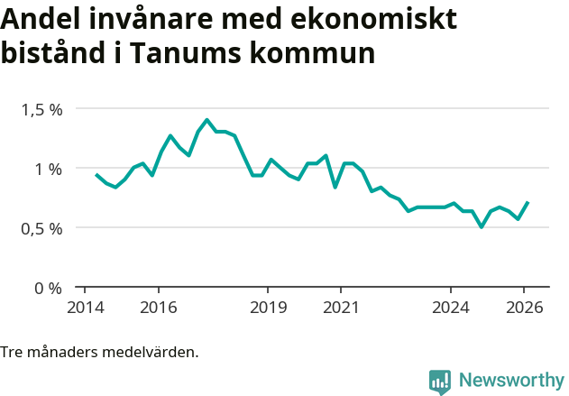 Graf över andelen biståndstagare per tremånadersperiod