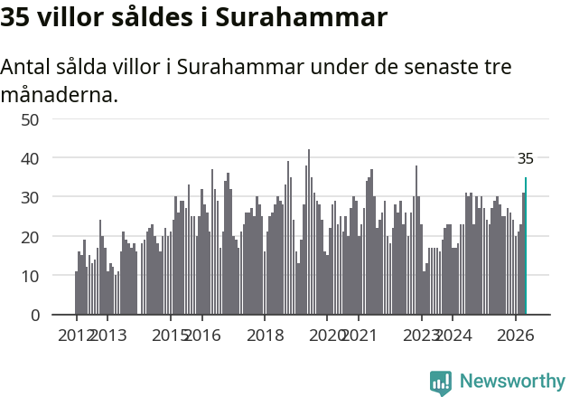 Graf: Antal sålda villor i Surahammars kommun