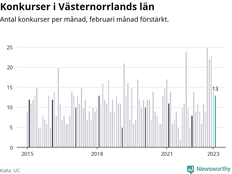 Graf: Antal konkurser per månad i Västernorrlands län