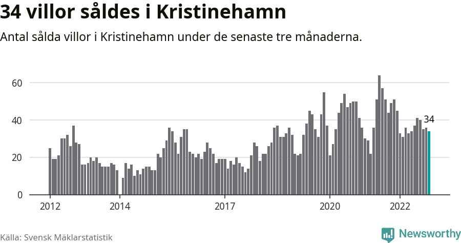 Graf: Antal sålda villor i Kristinehamns kommun