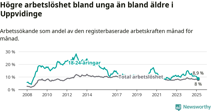 Graf: Skillnad i arbetslöshet mellan unga och hela befolkningen i Uppvidinge kommun