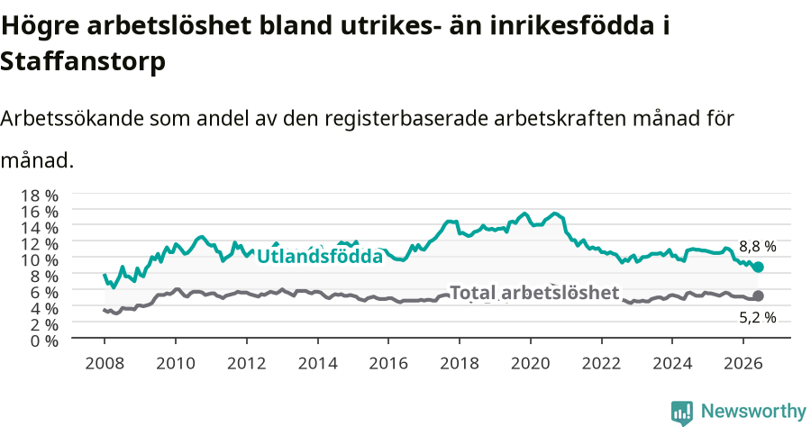 Graf: Skillnad i arbetslöshet mellan utrikesfödda och hela befolkningen i Staffanstorps kommun