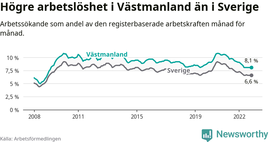 Graf: Arbetslöshet i Västmanlands län och Sverige