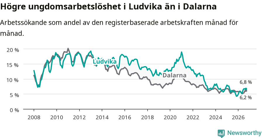 Graf: Arbetslöshet bland unga i Ludvika kommun och Dalarnas län