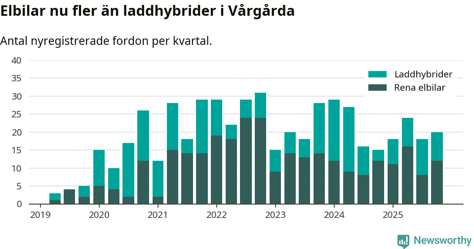 Graf: Antal nya laddhybrider och elbilar över tid