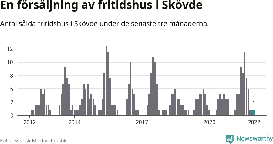Graf: Antal sålda fritidshus i Skövde kommun