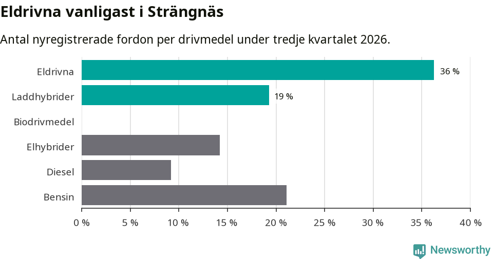 Graf: Antal nyregistrerade fordon per drivmedel