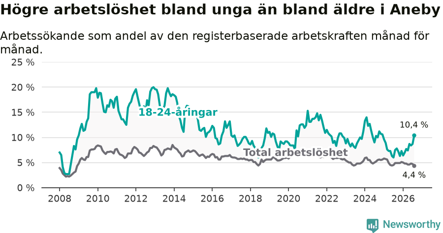 Graf: Skillnad i arbetslöshet mellan unga och hela befolkningen i Aneby kommun