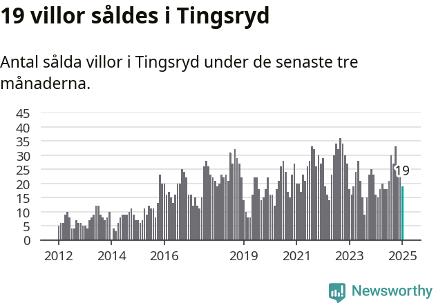 Graf: Antal sålda villor i Tingsryds kommun