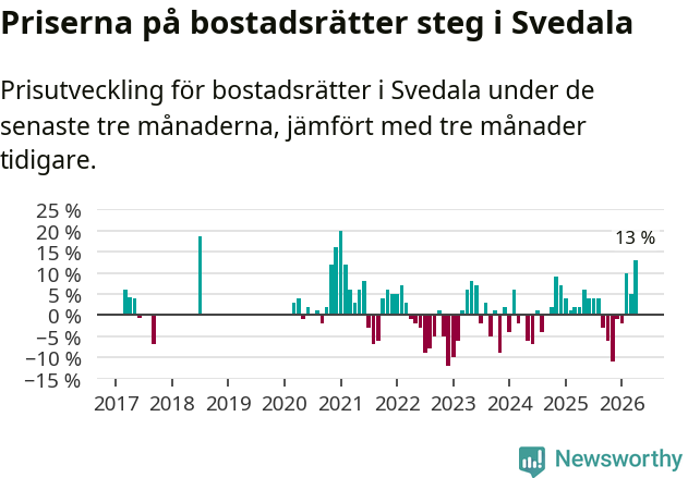 Graf: Prisutveckling för bostadsrätter i Svedala kommun