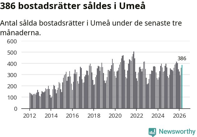 Graf: Antal sålda bostadsrätter i Umeå kommun