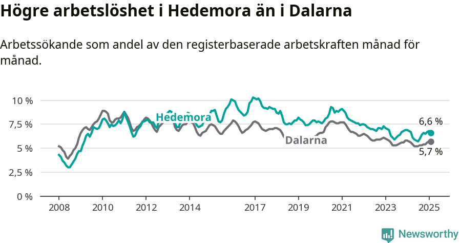 Graf: Arbetslöshet i Hedemora kommun och Dalarnas län