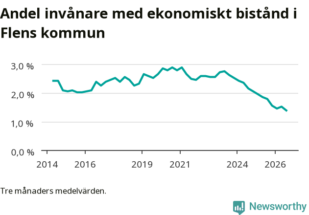 Graf över andelen biståndstagare per tremånadersperiod