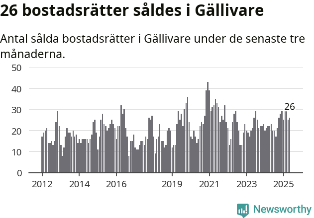 Graf: Antal sålda bostadsrätter i Gällivare kommun