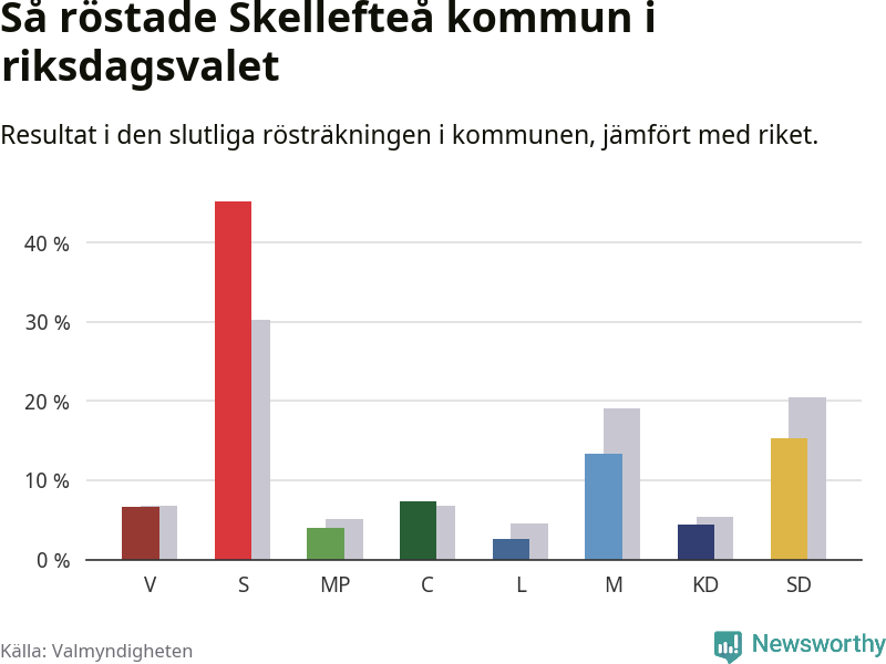 Graf: Så röstade Skellefteå kommun i riksdagsvalet, jämfört med riket