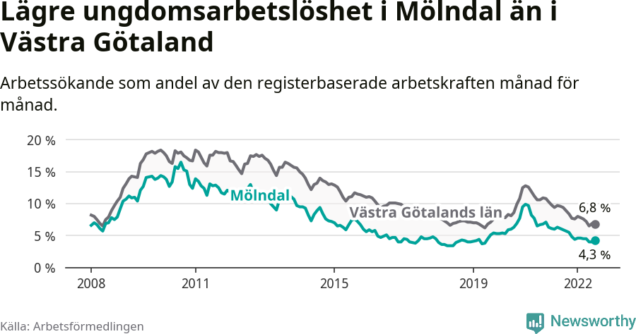 Graf: Arbetslöshet bland unga i Mölndals kommun och Västra Götalands län