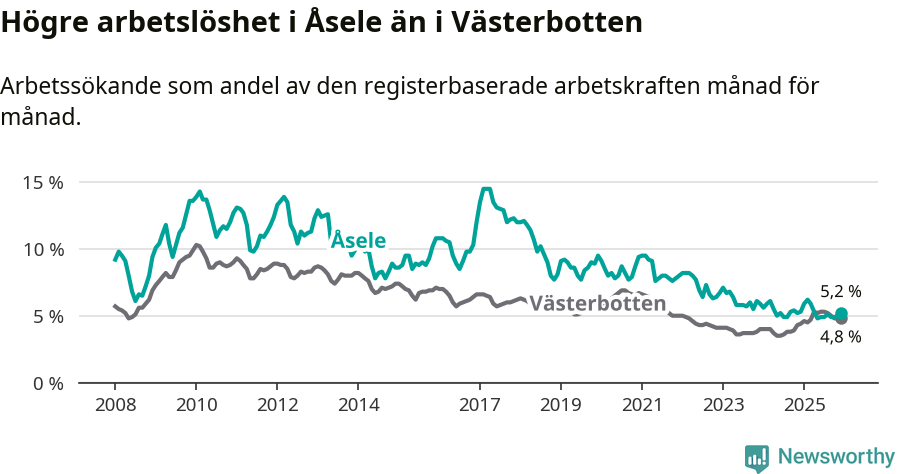Graf: Arbetslöshet i Åsele kommun och Västerbottens län