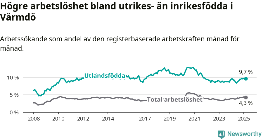 Graf: Skillnad i arbetslöshet mellan utrikesfödda och hela befolkningen i Värmdö kommun