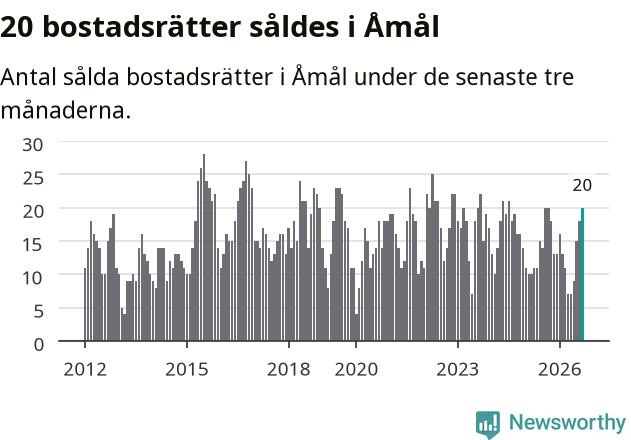 Graf: Antal sålda bostadsrätter i Åmåls kommun