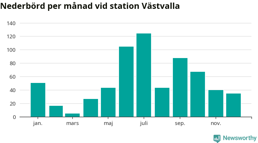 Diagram som visar total nederbörd, månad för månad.
