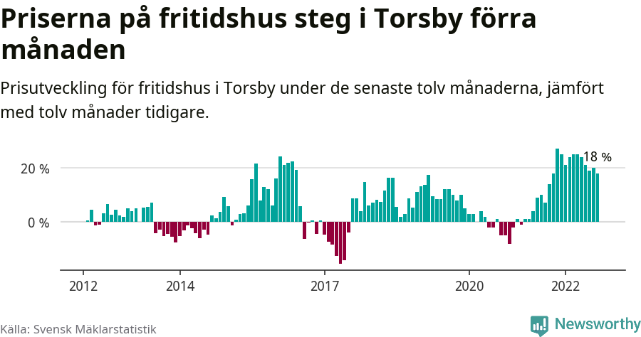 Graf: Prisutveckling för fritidshus i Torsby kommun