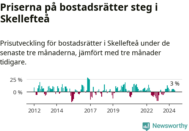 Graf: Prisutveckling för bostadsrätter i Skellefteå kommun