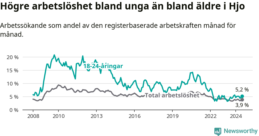 Graf: Skillnad i arbetslöshet mellan unga och hela befolkningen i Hjo kommun
