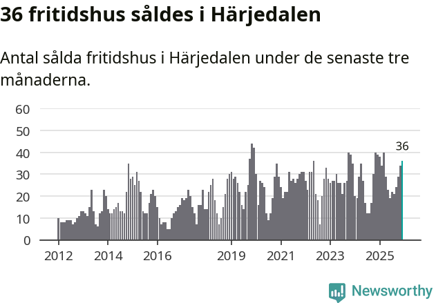 Graf: Antal sålda fritidshus i Härjedalens kommun