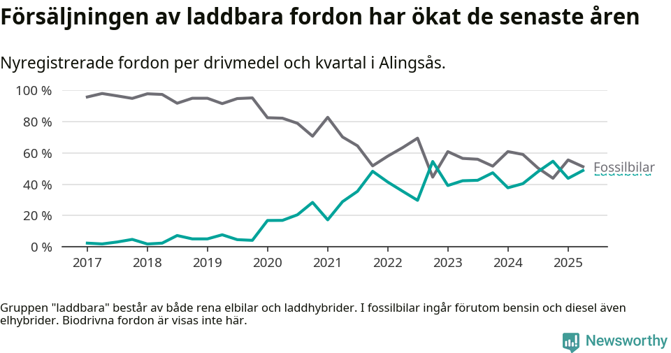 Graf: Andel laddbara bilar av alla nyregistreringar över tid