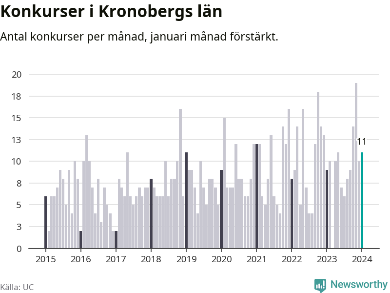Graf: Antal konkurser per månad i Kronobergs län