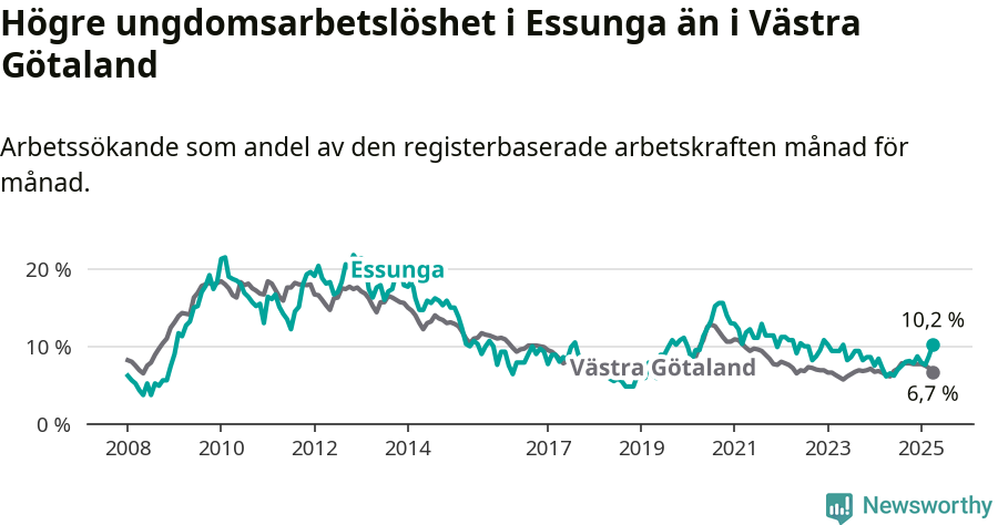 Graf: Arbetslöshet bland unga i Essunga kommun och Västra Götalands län