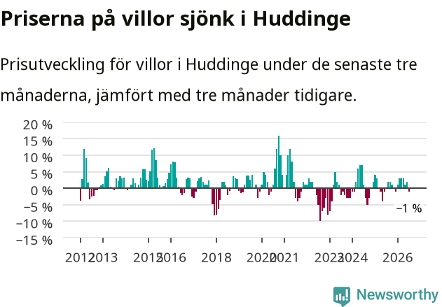 Graf: Prisutveckling för villor i Huddinge kommun