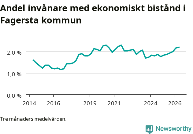 Graf över andelen biståndstagare per tremånadersperiod