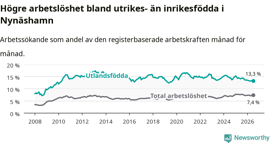 Graf: Skillnad i arbetslöshet mellan utrikesfödda och hela befolkningen i Nynäshamns kommun