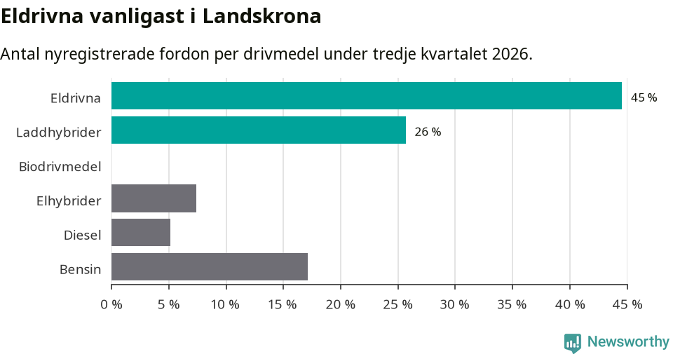 Graf: Antal nyregistrerade fordon per drivmedel