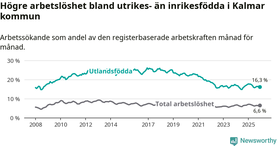 Graf: Skillnad i arbetslöshet mellan utrikesfödda och hela befolkningen i Kalmar kommun