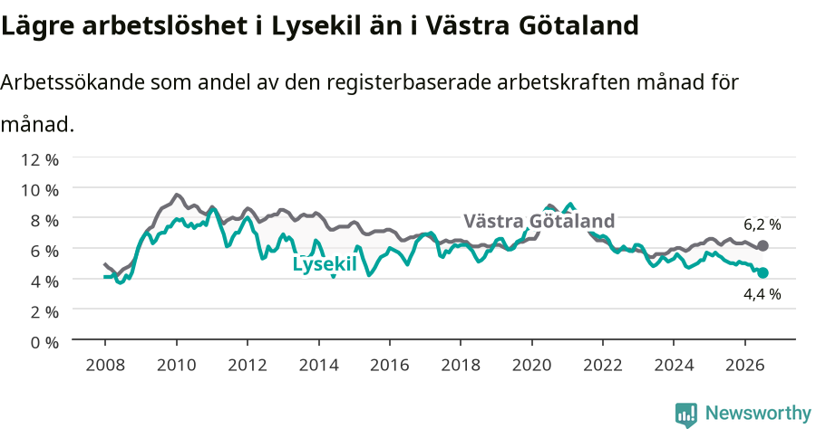 Graf: Arbetslöshet i Lysekils kommun och Västra Götalands län