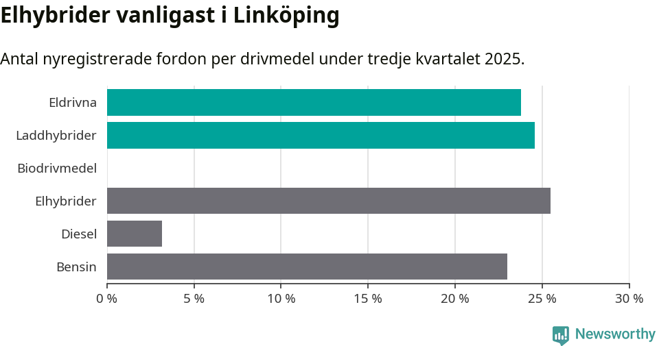 Graf: Antal nyregistrerade fordon per drivmedel