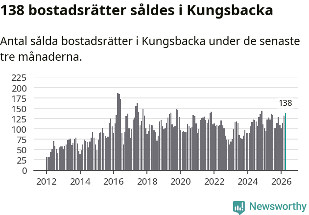 Graf: Antal sålda bostadsrätter i Kungsbacka kommun