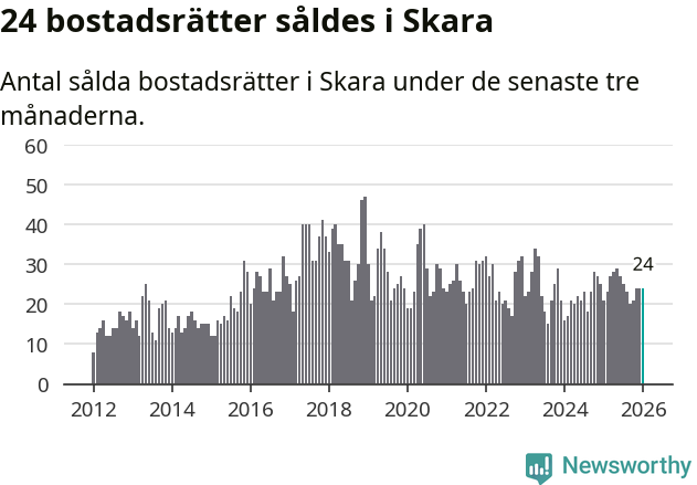 Graf: Antal sålda bostadsrätter i Skara kommun