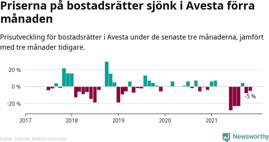 Graf: Prisutveckling för bostadsrätter i Avesta kommun