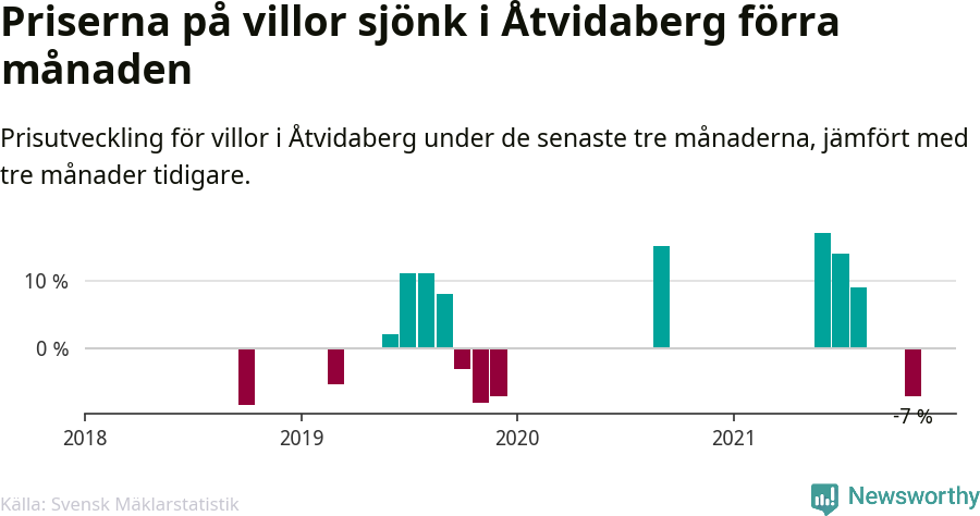 Graf: Prisutveckling för villor i Åtvidabergs kommun