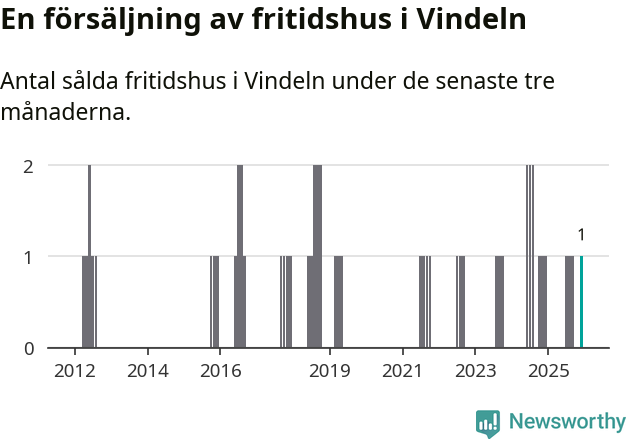 Graf: Antal sålda fritidshus i Vindelns kommun