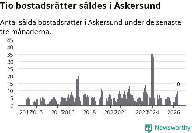 Graf: Antal sålda bostadsrätter i Askersunds kommun