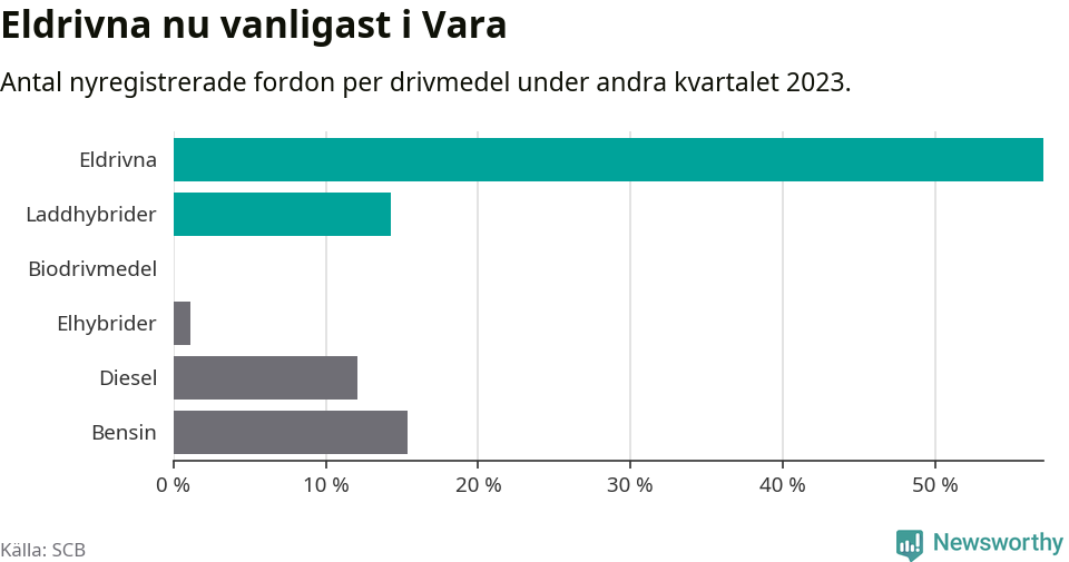 Graf: Antal nyregistrerade fordon per drivmedel