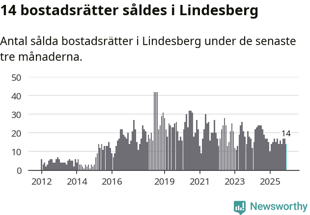 Graf: Antal sålda bostadsrätter i Lindesbergs kommun