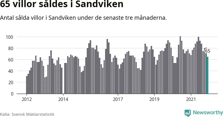 Graf: Antal sålda villor i Sandvikens kommun