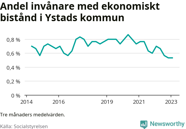 Graf över andelen biståndstagare per tremånadersperiod